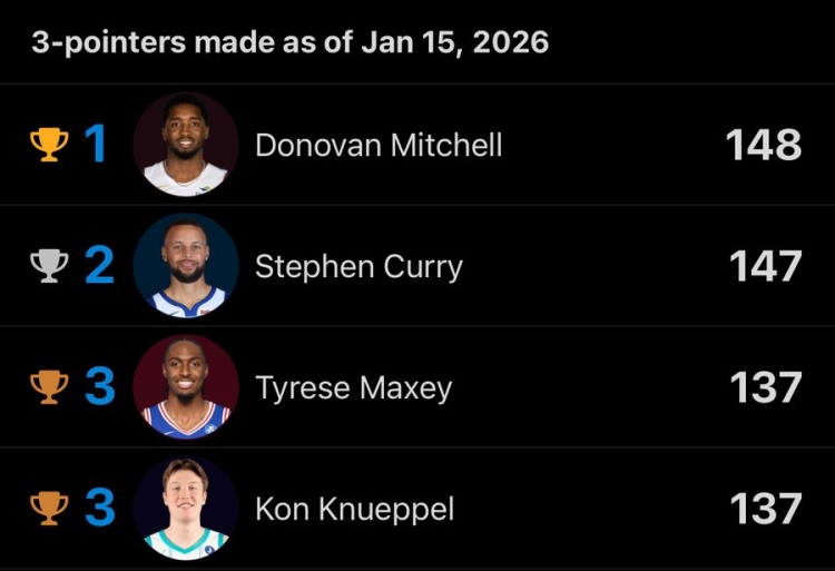 英超在线直播-三分命中榜：米切尔148记 库里147记 马克西&amp;克尼佩尔137记